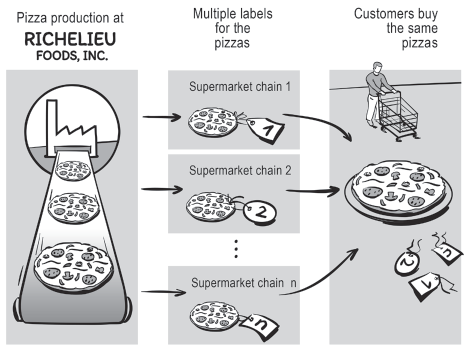 An illustration shows the concept of white labelling in the distribution network of a pizza maker.