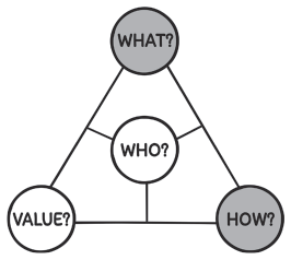 A triangular model with its vertices labelled what, how and value, while its centre is labelled who. Line segments from the centre meet the arms of the triangle forming three parts. How and what vertices are highlighted.