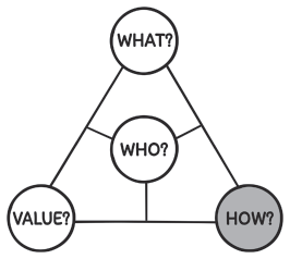 A triangular model with its vertices labelled what, how and value, while its centre is labelled who. Line segments from the centre meet the arms of the triangle forming three parts. How vertex is highlighted.