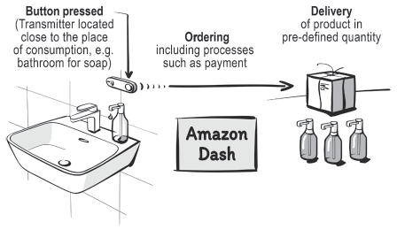 An illustration shows point of sale system of Amazon Dash.