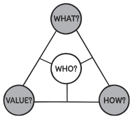 A triangular model with its vertices labelled what, how and value, while its centre is labelled who. Line segments from the centre meet the arms of the triangle forming three parts. All vertices are highlighted.