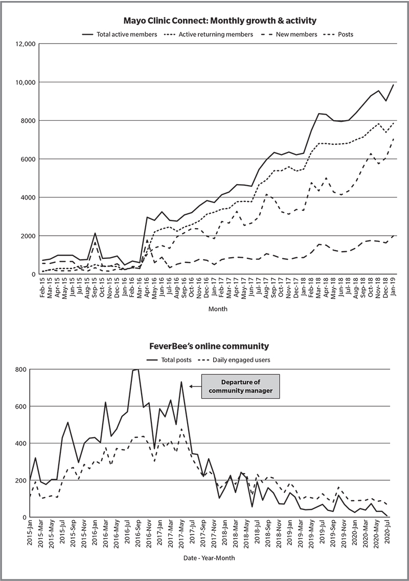 Two multiple line graphs show the monthly growth and activity of the Mayo clinic and the online community of FeverBee. 