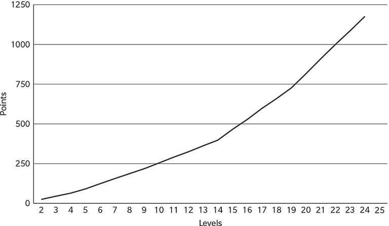 A line graph shows plots points versus levels.