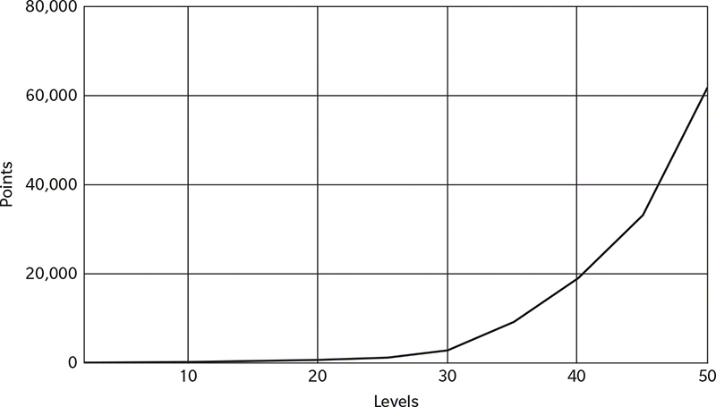 A line graph shows plots points versus levels.