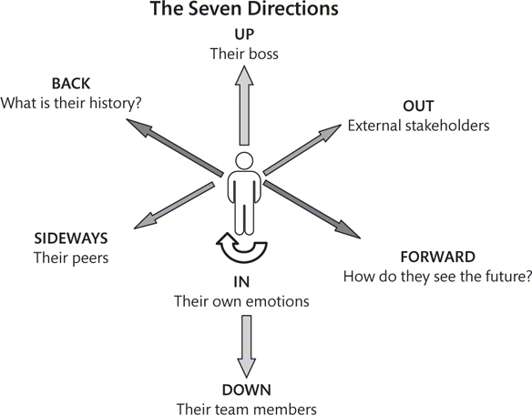 A diagram called 'The Seven Directions' shows the figure of a person at the centre with arrows pointing outwards from the figure.