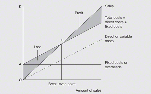 A line graph plots the break even point of a business