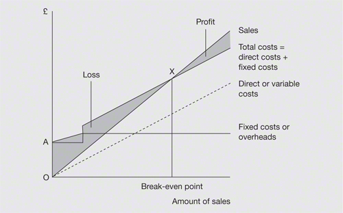 A line graph shows how the break even point of a business can be moved upwards due to an increase in fixed costs.