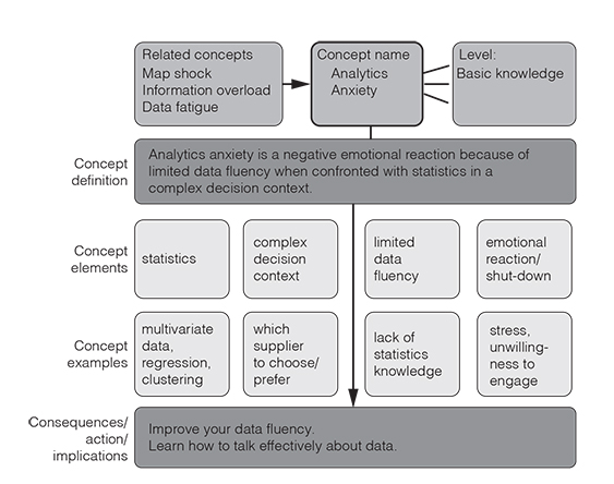 A flowchart showing how analytics anxiety is related to its key components.