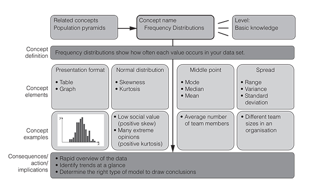 A flowchart showing how frequency distribution are related to its key components.