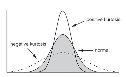 A graph showing positive kurtosis, negative kurtosis and normal distribution. The peak higher than normal distribution is positive kurtosis whereas the peak lower and flatter than normal distribution show negative kurtosis.