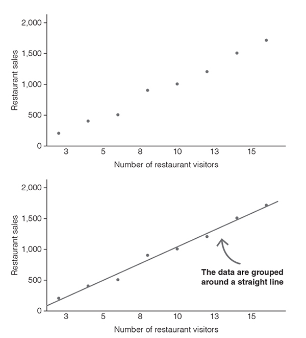 Two graphs showing scatter and linear plot between number of restaurant visitor and number of sales.