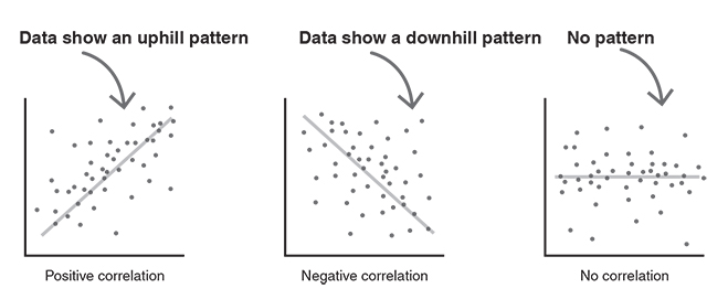 An illustration showing three scatter plots for positive correlation, negative correlation and no correlation.
