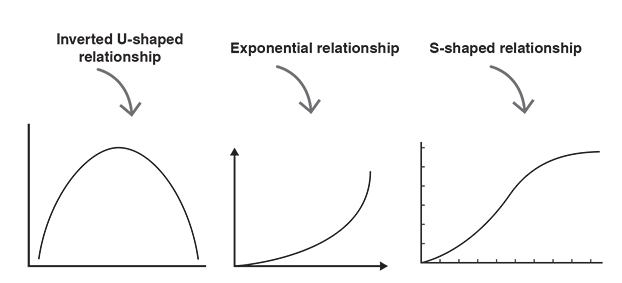 An illustration showing three plots for non-linear relationship.