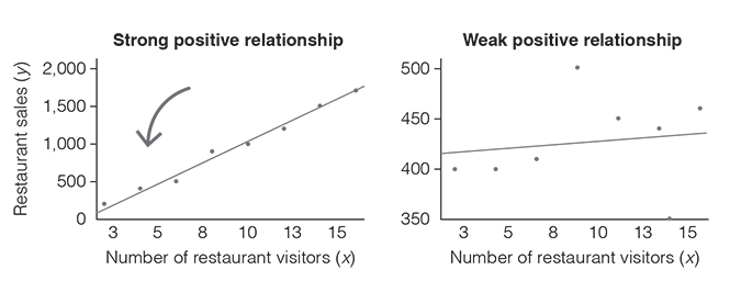 Two graphs showing string positive relationship and weak positive relationship between number of restaurant visitor and number of sales.