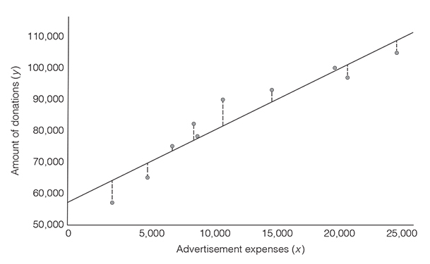 A line graph between advertisement expenses and amount of donations.