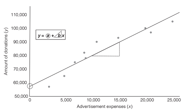 A line graph between advertisement expenses and amount of donations to show line of best fit or regression line.