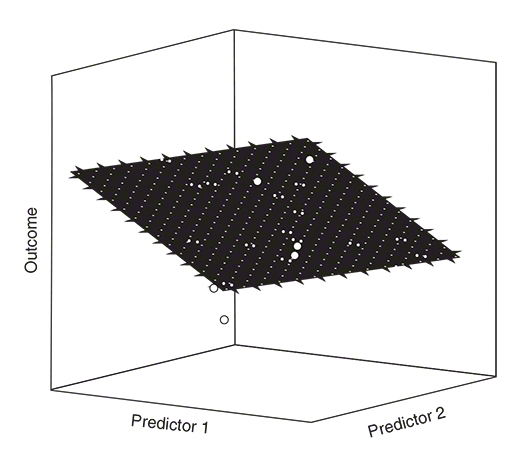 An illustration showing a cube with a plane surface at the centre of the cube. The z-axis represents the outcome whereas the x-axis and y-axis represents the predictor 1 and predictor 2 respectively.