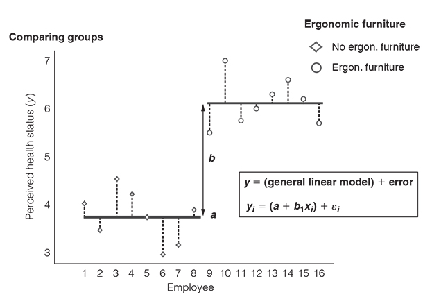 A graph between employee and perceived health status compares data for ergonomic and no ergonomic furniture.