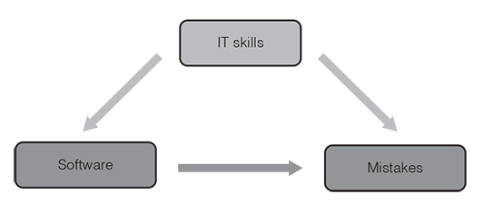 An illustration showing confounding variable. It shows IT skills points towards software, software points towards mistakes. IT skills also points towards mistakes.