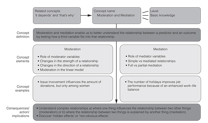 A flowchart showing how moderation and mediation are related to its key components.