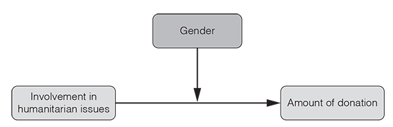 A flowchart showing involvement in humanitarian issue points to amount of donation. It also shows gender points to both of them.