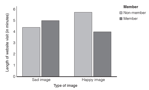 A bar graph between type of image and length of website visit for members and non-members.
