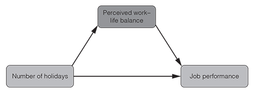 A model with mediation showing perceived work-life balance points towards job performance. Number of holidays points towards job performance and perceived work-life balance. 