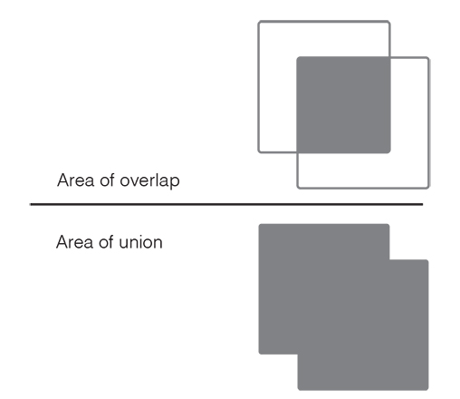 An illustration showing area of overlap and area of union. 