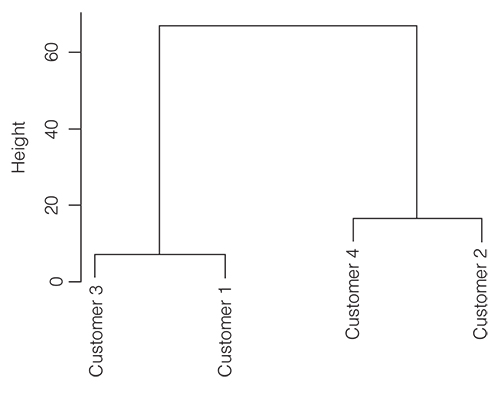 A simple dendrogram comparing height of different customers. 