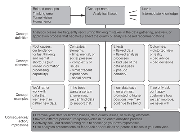 A flowchart showing how analytics biases are related to its key components.