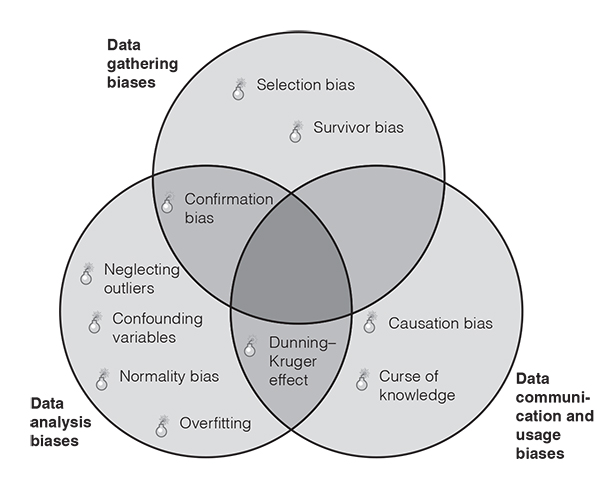 A 3-circle Venn diagram representing data analysis biases, data gathering biases and data communication and usage biases with its ten components.