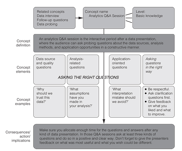A flowchart showing how analytics of Q and A session are related to its key components.