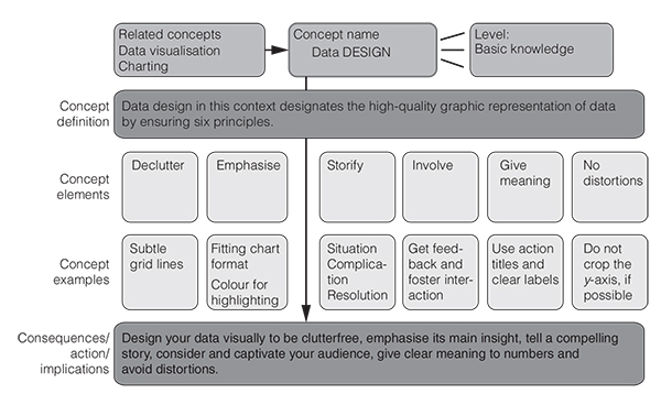 A flowchart showing how visualising data is related to its key components.