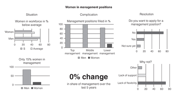 A pictorial illustration of dash board which shows bar graphs on diversity in management.