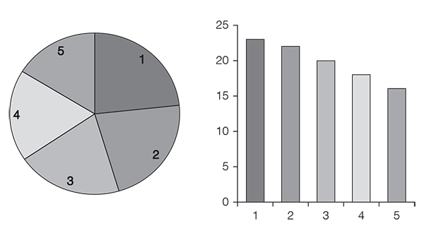 An illustration showing a pie chart and a bar graph. 