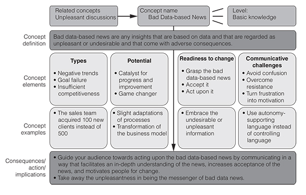 A flowchart shows how delivering bad data-based news is related to its key components.