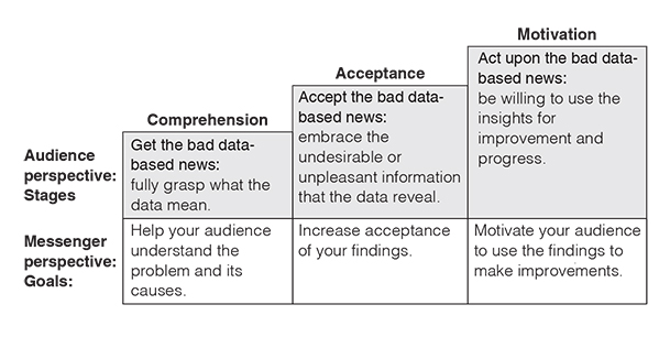 An illustration showing comprehension, acceptance and motivation as three fundamental stages of readiness.
