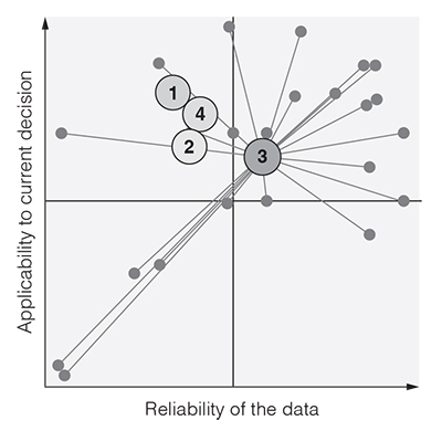 A graph between reliability of data and applicability to current decision.