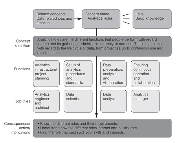 A flowchart showing how analytics roles is related to its key components.