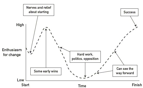 A line graph plots change and the valley of death.