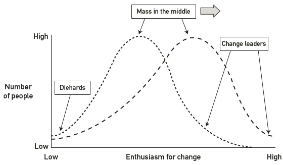 A line graph plots the shifting the change bell curve