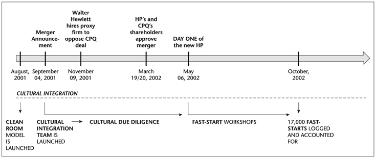 Figure 11.3 HP–Compaq merger timeline