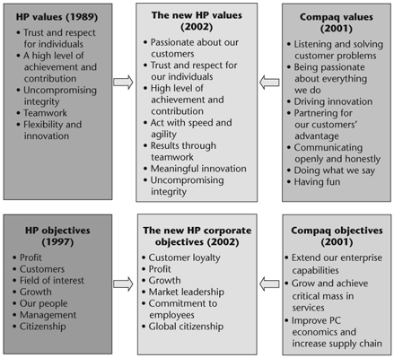 Figure 11.5 The values and objectives of the new HP – integrating the best of both cultures