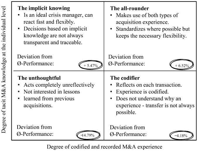 Figure 13.3 The effects of codified and recorded experience and tacit acquisition knowledge on M&A performance