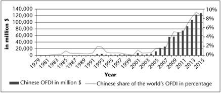 Figure 5.1 Chinese outward foreign direct investment (OFDI)