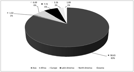 Figure 5.2 Destinations of Chinese OFDI in 2014 (in billion US$)