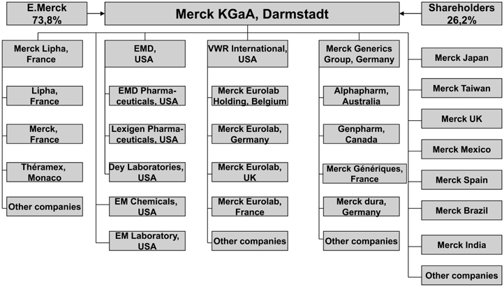 Figure 6.1 Merck’s organizational structure