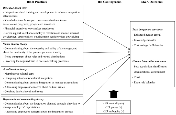 Figure 8.1 The role of HRM practices in M&A integration