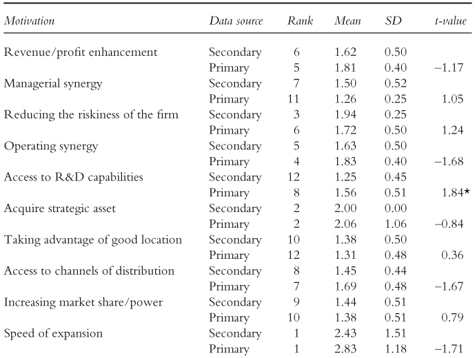 Table 2.2 Motives for M&As in European firms: secondary data versus primary data