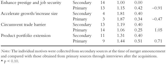 Table 2.2 Motives for M&As in European firms: secondary data versus primary data1